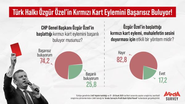 Halkın Yüzde 74,2’si Özgür Özel’in Kırmızı Kart Eylemini Başarısız Buluyor