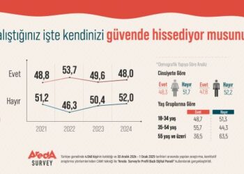 Türk Halkının Yüzde 52’si Çalıştığı İş Yerinde Kendisini Güvende Hissetmiyor