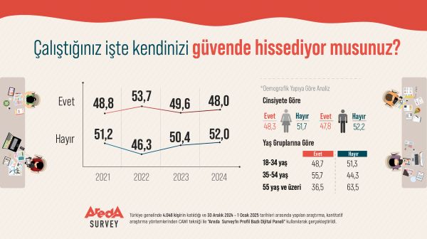 Türk Halkının Yüzde 52’si Çalıştığı İş Yerinde Kendisini Güvende Hissetmiyor