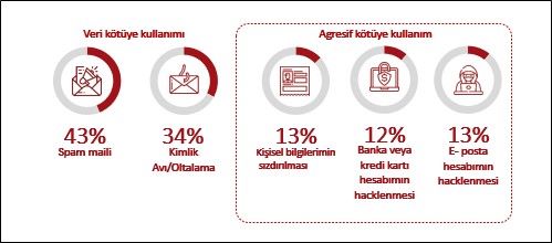 Verilerin Kötüye Kullanımında Tehlike Çanları