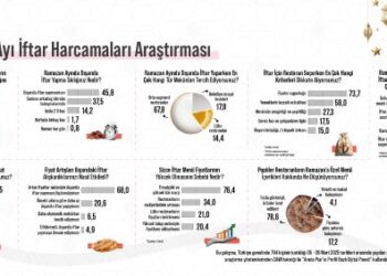 Türk Halkının Yüzde 96,1’i, Restoranların Ramazan’da Fırsatçılık Yaptığını Düşünüyor