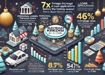 Bayram Kredisi Aramalarında 7 Kat Hacim Artışı Gerçekleşti