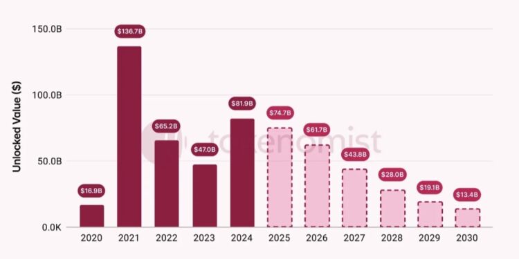 VC’ler 2024’de 5,4+ Milyar $ Tokenin Kilidi Açtı