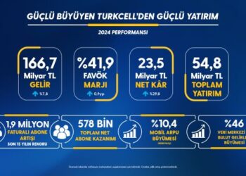 Turkcell 2024 Yılında 166,7 Milyar TL Ciro Elde Etti