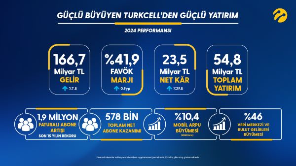 Turkcell 2024 Yılında 166,7 Milyar TL Ciro Elde Etti