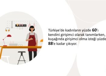 Türkiye’deki Z Kuşağının Yüzde 88’i Girişimci Olmak İstiyor