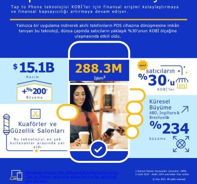 Visa’nın Tap to Phone Teknolojisi Son Bir Yılda %200 Büyüme Kaydetti