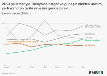 Güneş ve Rüzgar, Yerli Kömür Enerjisini Kalıcı Olarak Geçti