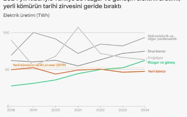 Güneş ve Rüzgar, Yerli Kömür Enerjisini Kalıcı Olarak Geçti