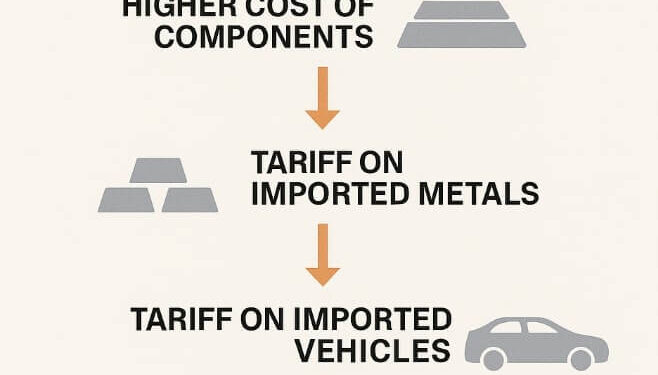Ford CEO’su Tarifeden Şikayet Etti : “Beni Matematikle Uğraştırmayın”