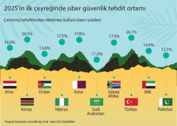 Kaspersky Orta Doğu, Türkiye ve Afrika Siber Güvenlik Trendlerini Paylaşıyor