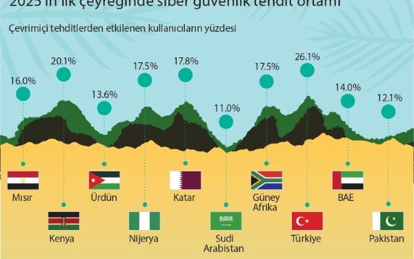Kaspersky Orta Doğu, Türkiye ve Afrika Siber Güvenlik Trendlerini Paylaşıyor