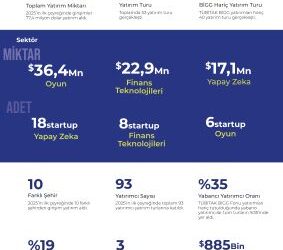 2025 1. Çeyreğinde, Startup’lara 53 Turda Toplam 77,6 Milyon $ Yatırım Yapıldı
