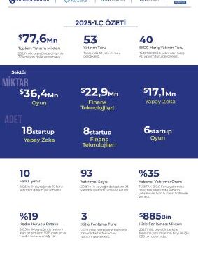 2025 1. Çeyreğinde, Startup’lara 53 Turda Toplam 77,6 Milyon $ Yatırım Yapıldı