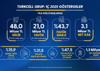 Turkcell’in 2025 İlk Çeyrek Gelirleri Yüzde 12,7 Artışla 48 Milyar TL Oldu