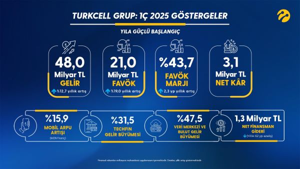 Turkcell’in 2025 İlk Çeyrek Gelirleri Yüzde 12,7 Artışla 48 Milyar TL Oldu
