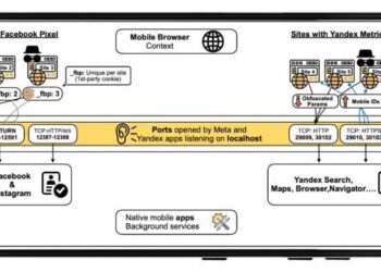 Meta ve Yandex, Gizlice Android Kullanıcılarını İzliyorlarmış