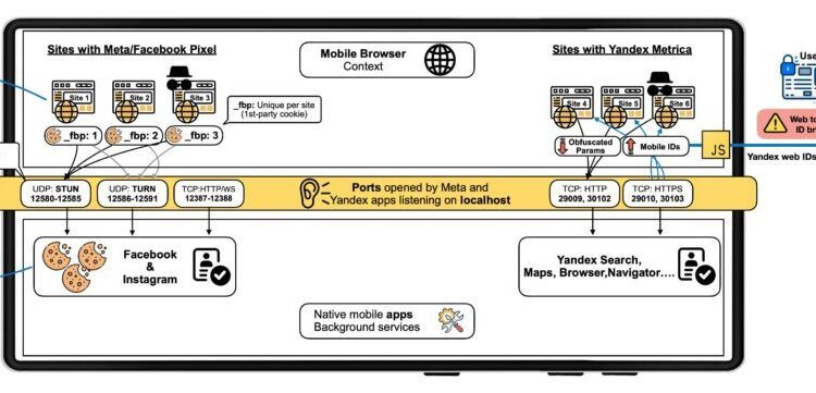 Meta ve Yandex, Gizlice Android Kullanıcılarını İzliyorlarmış