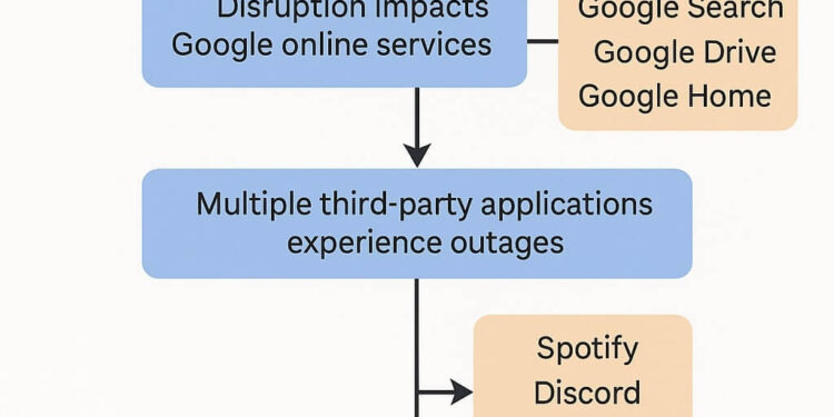 Google Cloud ve Uzantısında Spotify, Discord, Snapchat, Twitch, Shopify Gibi Uygulamalara Erişim Kesildi