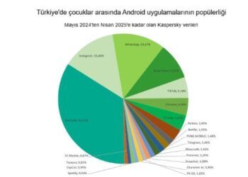 Kaspersky: Çocuklar Arasında Yapay Zeka Merakı 2025’te İki Kattan Fazla Artacak