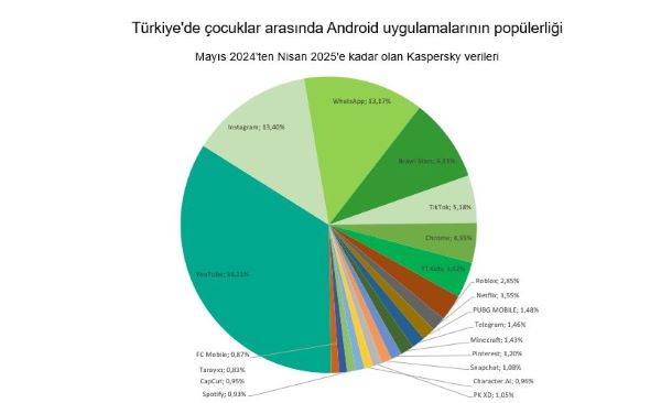 Kaspersky: Çocuklar Arasında Yapay Zeka Merakı 2025’te İki Kattan Fazla Artacak