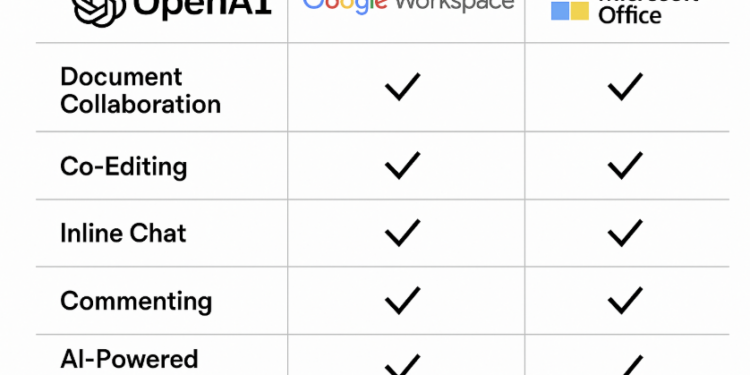 OpenAI, Google Workspace ve Microsoft Office’e Rakip Geliyor