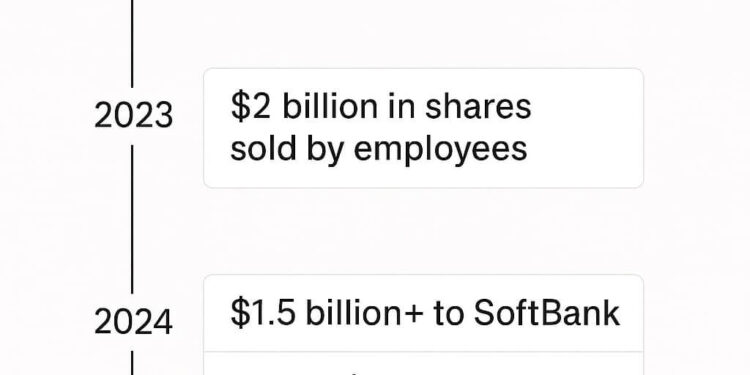 Mevcut ve Eski OpenAI Çalışanları 4 Yılda 3 Milyar $’lık Hisse Sattı
