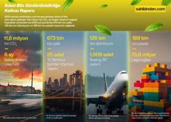 Türkiye’de İkinci El Kullanımı 2024’te 11,6 Milyon Ton Karbon Salımını Engelledi