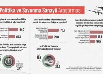 Areda Survey Araştırdı: Batı’ya Güven Azaldı, Tehdit Algısı Yüksek