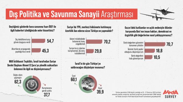 Areda Survey Araştırdı: Batı’ya Güven Azaldı, Tehdit Algısı Yüksek