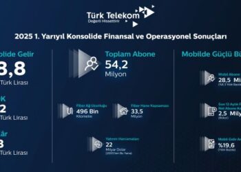 Türk Telekom, 2025 İkinci Çeyrekte 50,4 Milyar TL Ciro ve 4,9 Milyar TL Kâr Açıkladı