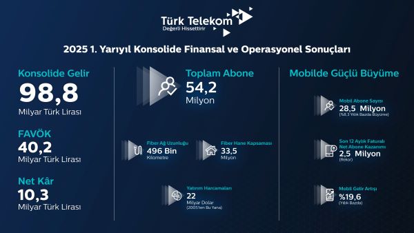 Türk Telekom, 2025 İkinci Çeyrekte 50,4 Milyar TL Ciro ve 4,9 Milyar TL Kâr Açıkladı