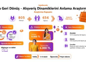 Hepsiburada Okula Geri Dönüş Alışveriş Dinamiklerini Anlama Araştırması’nı Yayınladı