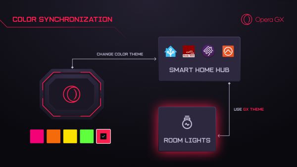 Opera GX, Tarayıcınızı Akıllı Evinize Entegre Ediyor