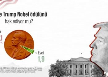 Türk Halkının %98’i Trump’ın Nobel Ödülünü Hak Etmediğini Düşünüyor