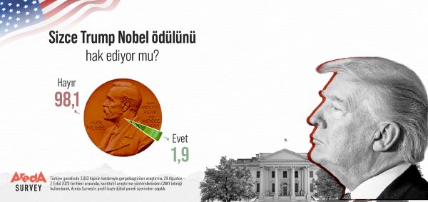Türk Halkının %98’i Trump’ın Nobel Ödülünü Hak Etmediğini Düşünüyor