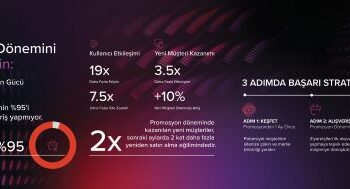 Promosyon Dönemlerinde Erişim 19 Kat, Dönüşümler 3,5 Kat Artırıyor