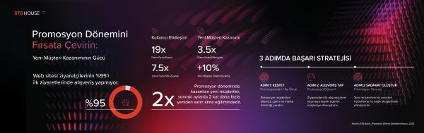 Promosyon Dönemlerinde Erişim 19 Kat, Dönüşümler 3,5 Kat Artırıyor