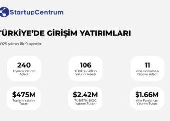 Startupcentrum 2025 Üçüncü Çeyrek Türkiye Startup Ekosistemi Yatırım Raporu’nu Yayınladı
