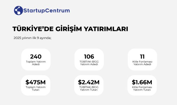 Startupcentrum 2025 Üçüncü Çeyrek Türkiye Startup Ekosistemi Yatırım Raporu’nu Yayınladı