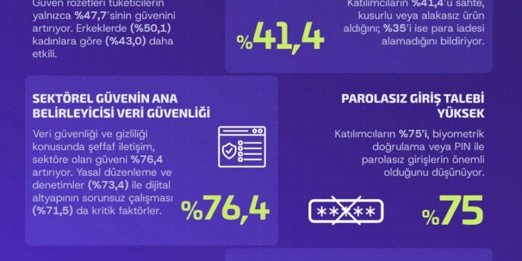 Türkiye’nin Dijital Güven Karnesi Açıklandı