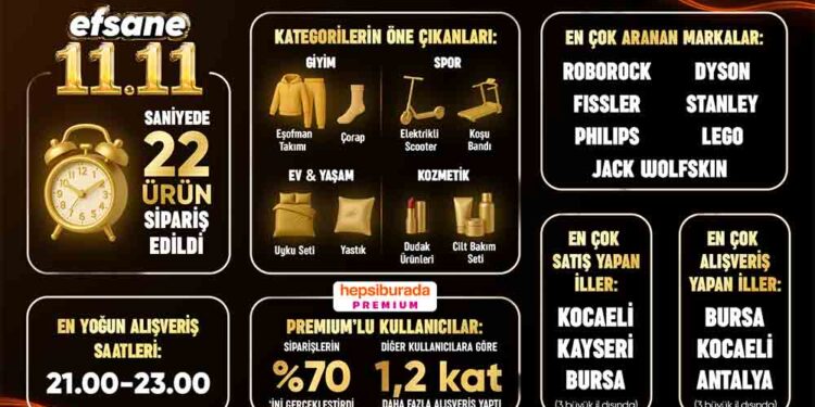 Efsane 11.11’de Hepsiburada’dan Saniyede 22 Ürün Satıldı