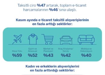 Garanti BBVA, Kasım Ayı Kart Verilerini Açıkladı: E-Ticaret Harcamalarında %47’lik Artış