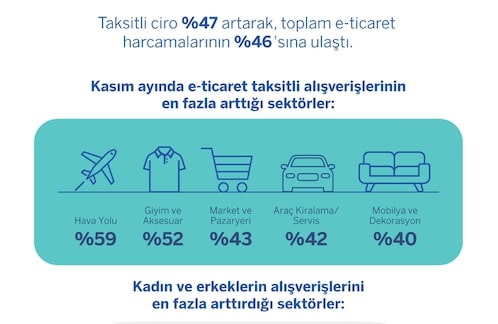 Garanti BBVA, Kasım Ayı Kart Verilerini Açıkladı: E-Ticaret Harcamalarında %47’lik Artış