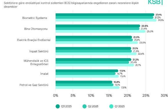 Kaspersky ICS CERT, Önümüzdeki Yıla İlişkin Trendleri Ve Öngörüleri Paylaştı
