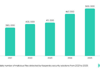 Kaspersky, 2025 Yılında Günde Yarım Milyon Kötü Amaçlı Dosya Tespit Etti