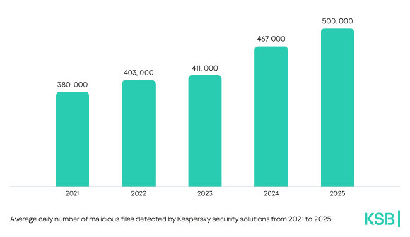 Kaspersky, 2025 Yılında Günde Yarım Milyon Kötü Amaçlı Dosya Tespit Etti