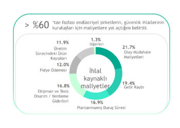 Kaspersky, Siber Güvenlik Yatırımlarını İş Hedefleriyle Uyumlayan OT Hesaplayıcısını Tanıttı