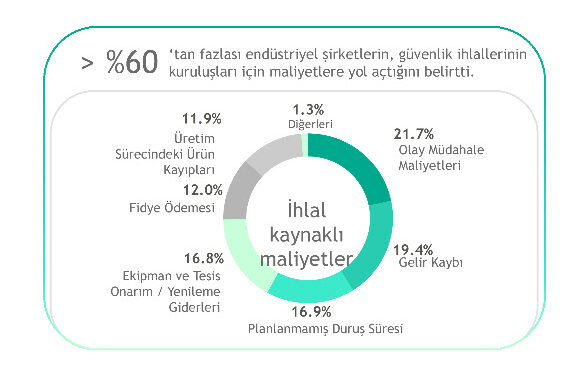 Kaspersky, Siber Güvenlik Yatırımlarını İş Hedefleriyle Uyumlayan OT Hesaplayıcısını Tanıttı