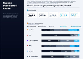 İnternet Üzerinden Gümrüksüz Alışverişi Sona Erdiren Karara, Halkın Yüzde 61’i Karşı